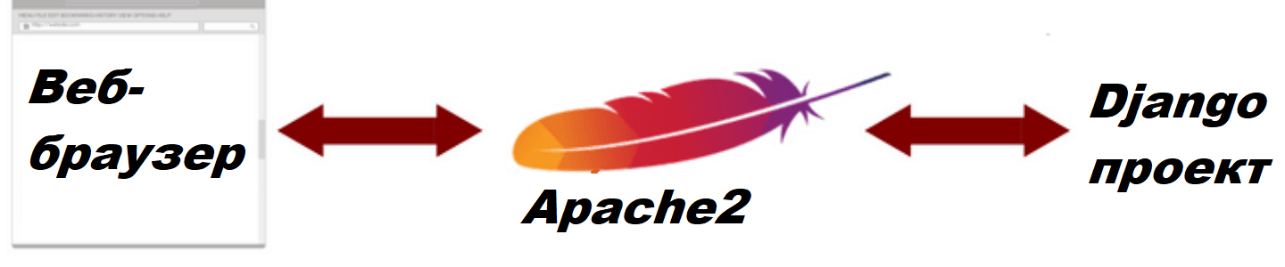 Схема реализации веб-сервера